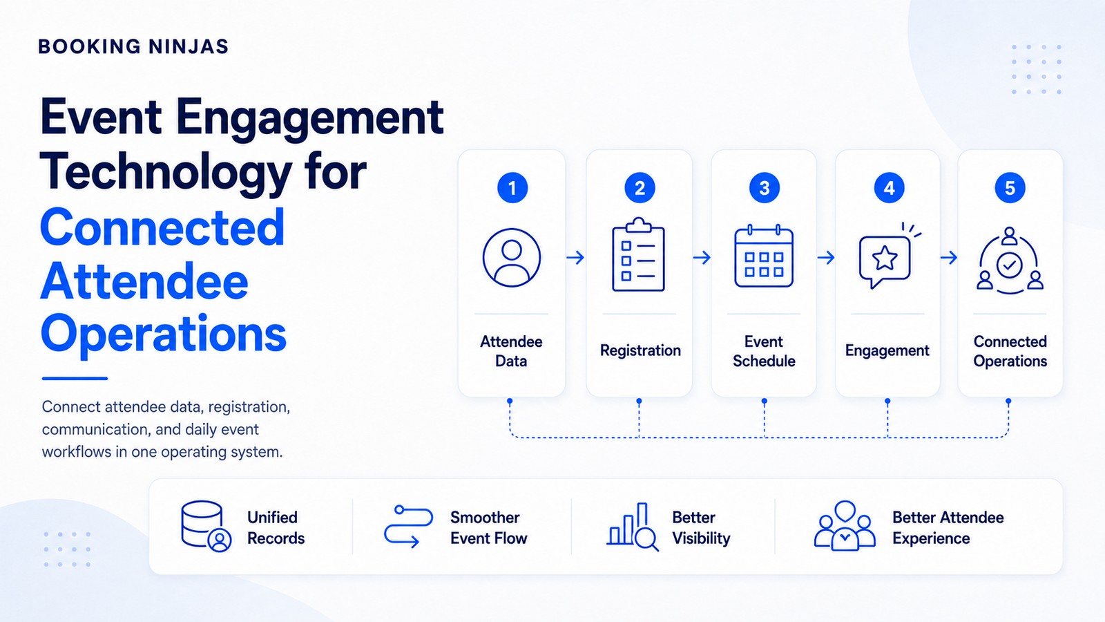 Event Engagement Technology for Connected Attendee Operations