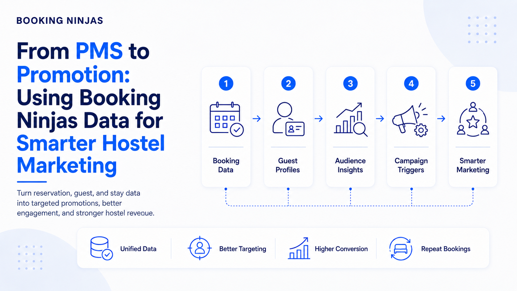 Hostel PMS Data Supports Smarter Marketing Decisions
