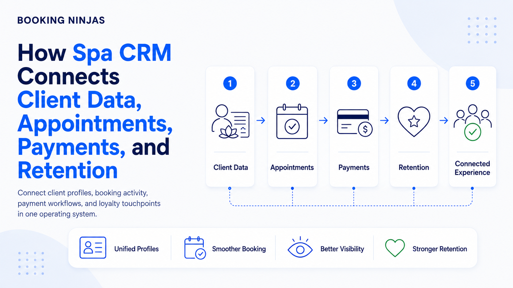 How BN Extend Spa CRM With Client Data, Appointments, Payments, and Retention