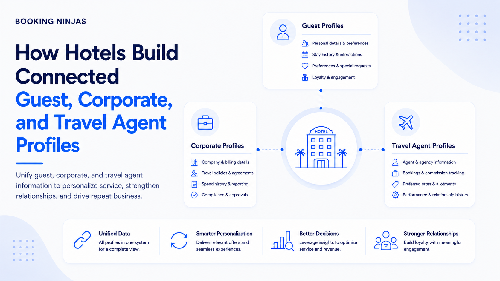 How Hotels Build Connected Guest, Corporate, and Travel Agent Profiles
