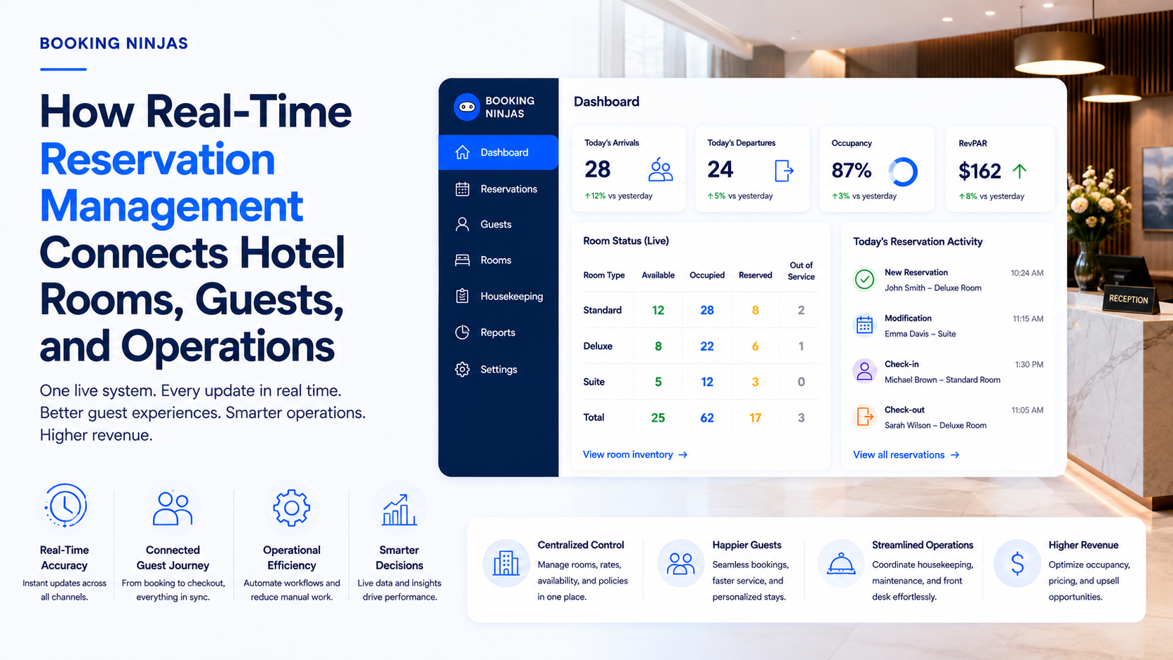 Bagaimana Manajemen Reservasi Waktu Nyata Menghubungkan Kamar Hotel, T