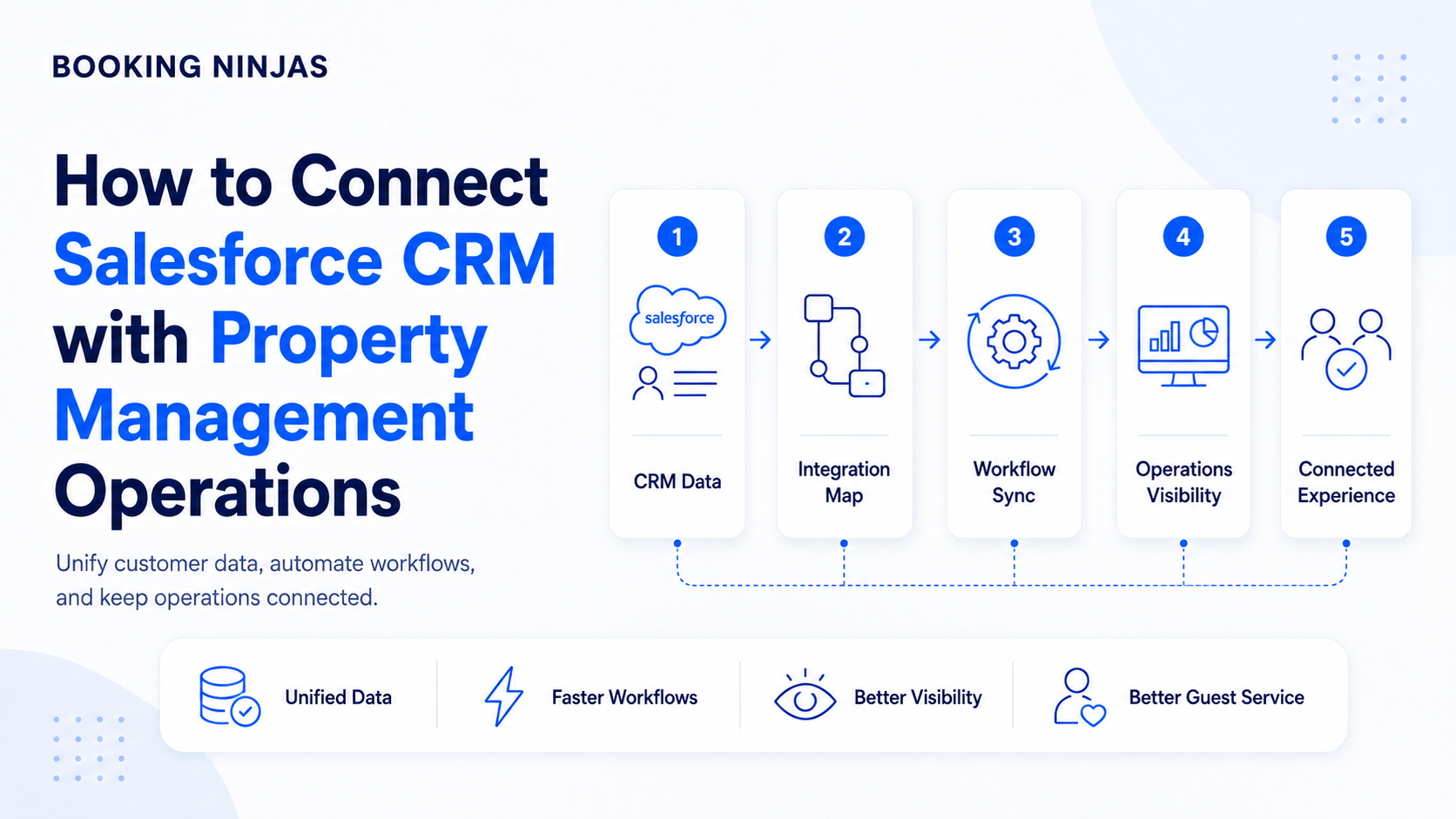 Cómo integrar su CRM de Salesforce existente con un sistema de gestión
