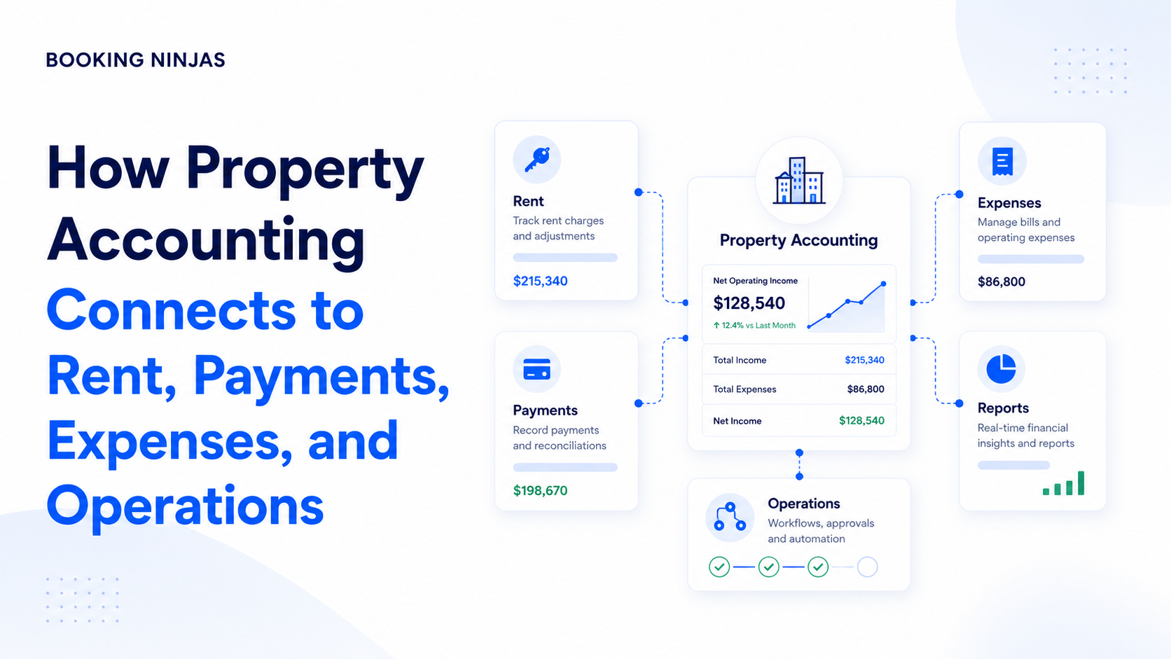 How Property Accounting Connects to Rent, Payments, Expenses, and Operations