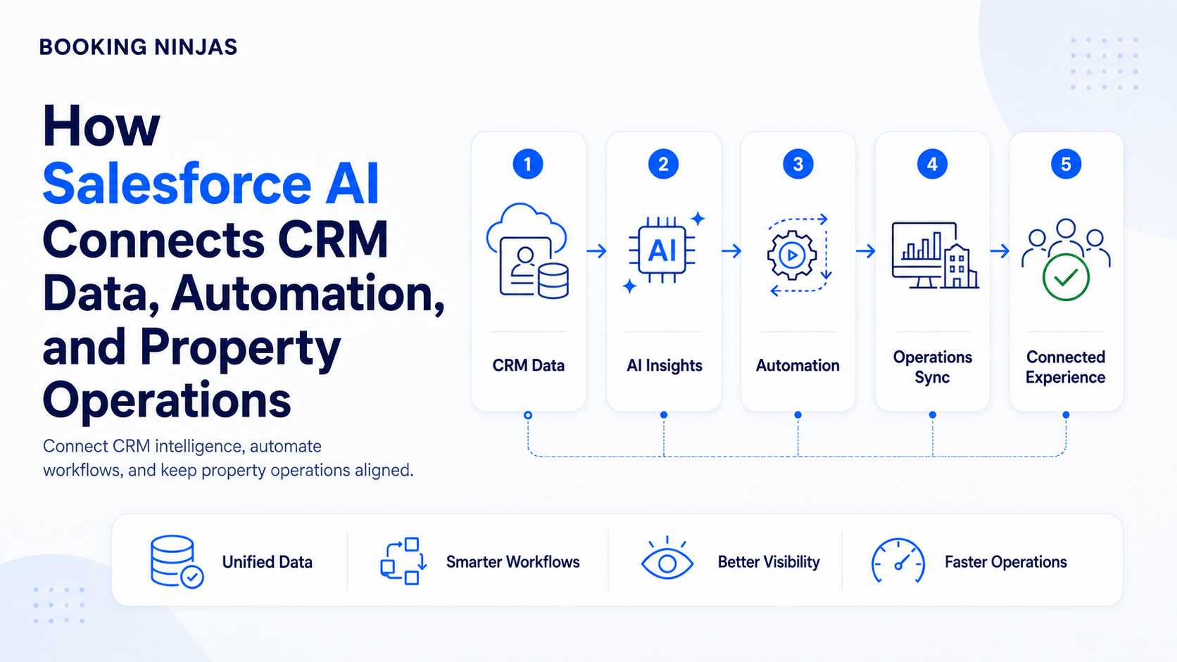 Cómo Salesforce AI Conecta Datos de CRM, Automatización y Operaciones