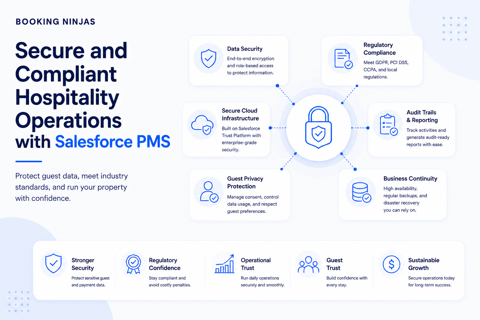 Opérations hôtelières sécurisées et conformes avec Salesforce PMS