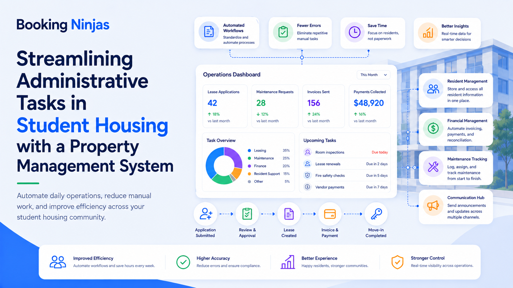 Booking ninjas Property Management System