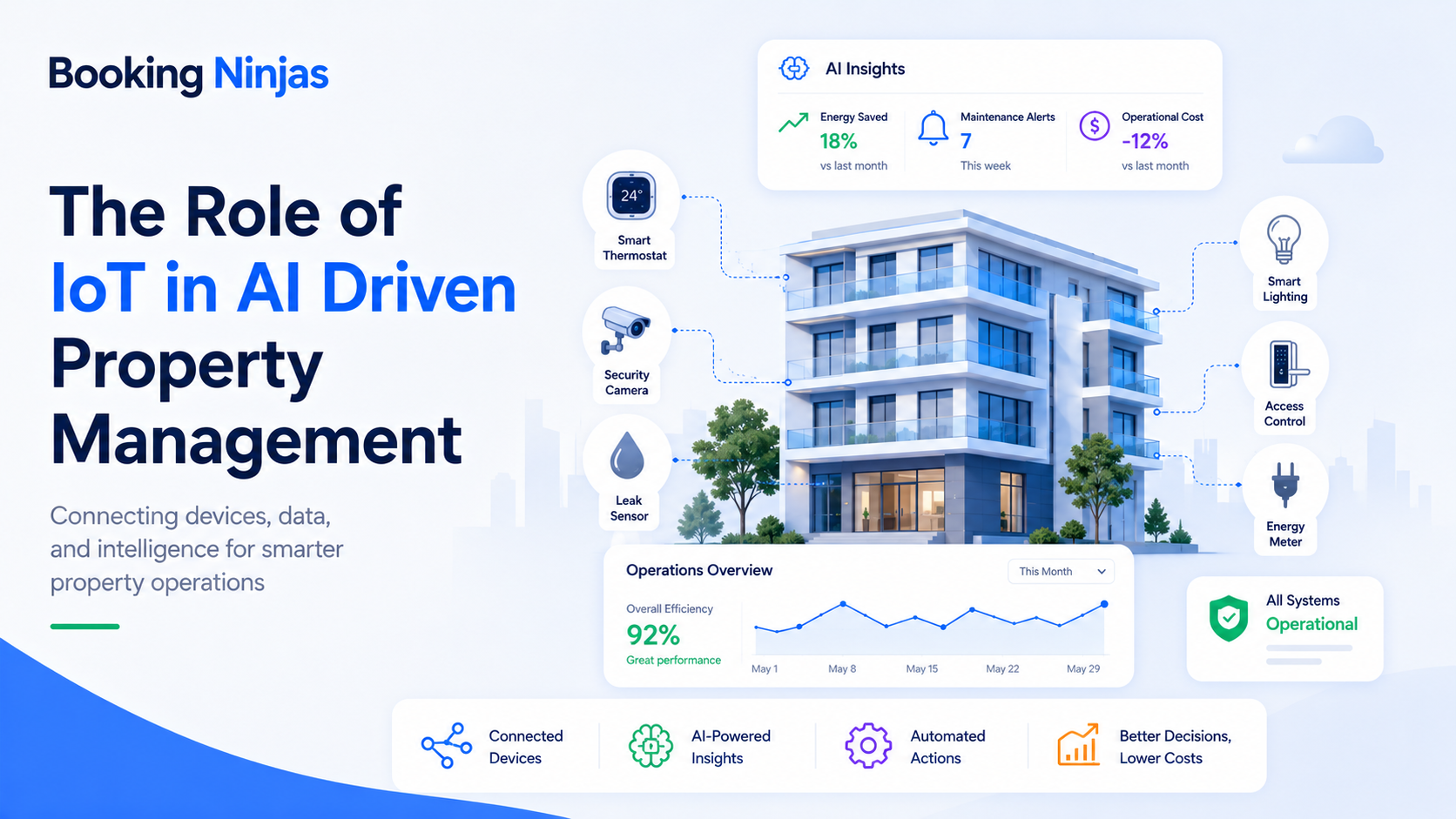 The Role of IoT in AI Driven Property Management