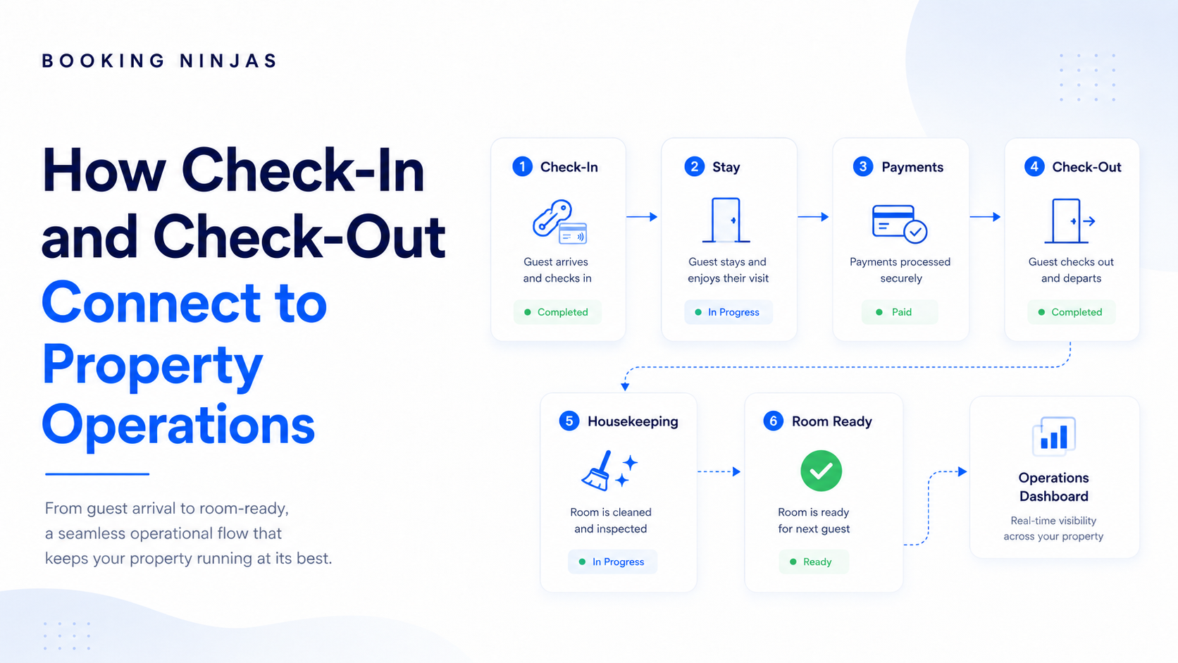 How Check-In and Check-Out Connect to Property Operations