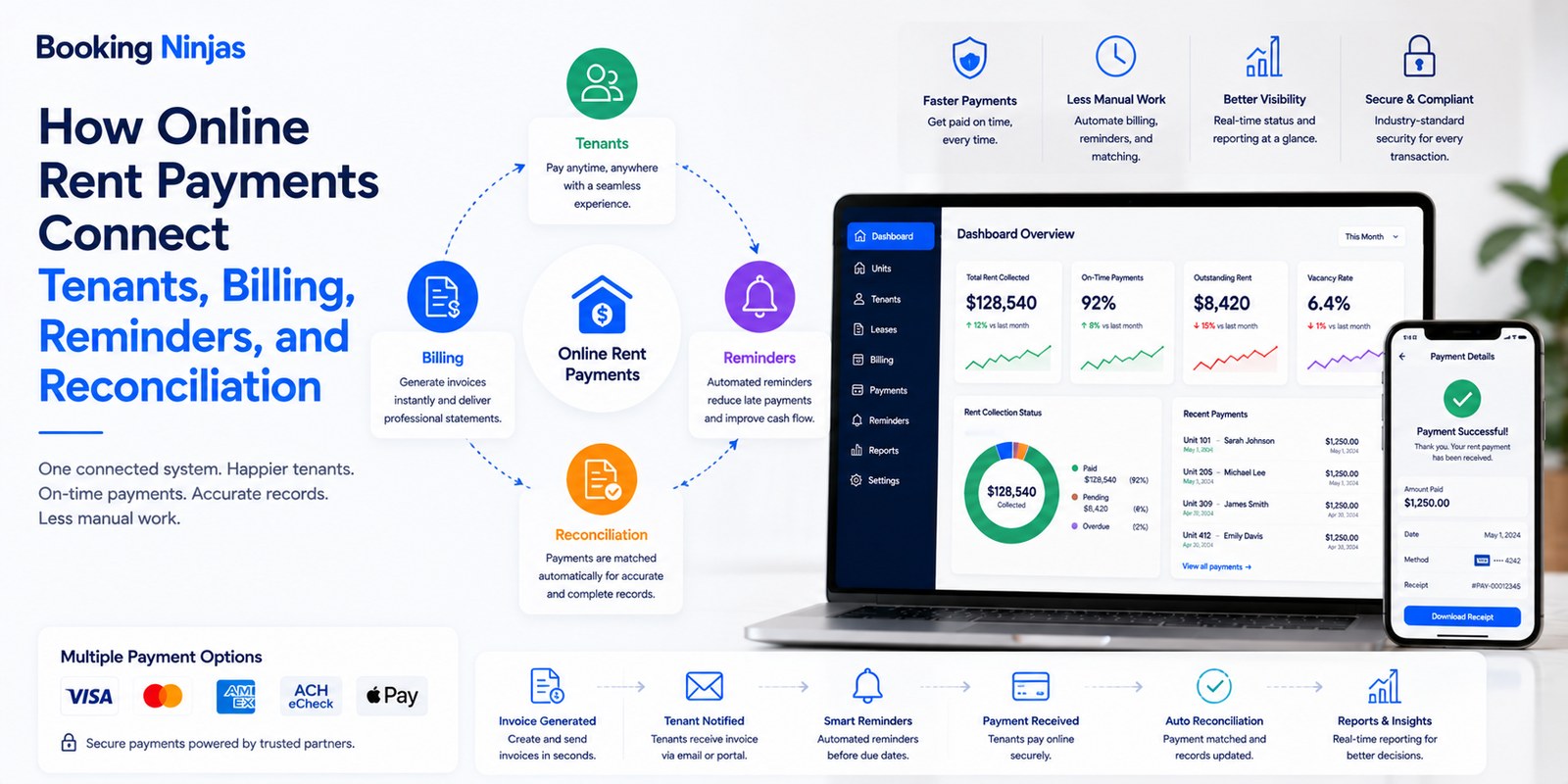 How Online Rent Payments Connect Tenants, Billing, Reminders, and Reconciliation